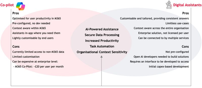A graphical diagram showing how Co-Pilot and digital assistants work side-by-side