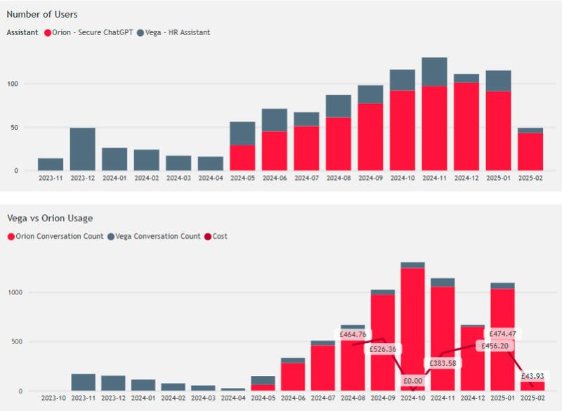 A pair of bar charts showing the relative costs of running AI assistants