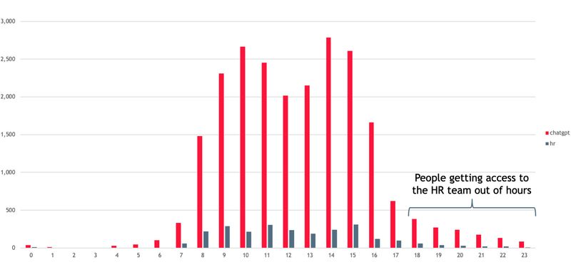 A bar chart showing the times an AI agent is accessed, showing both during and out-of-business hours