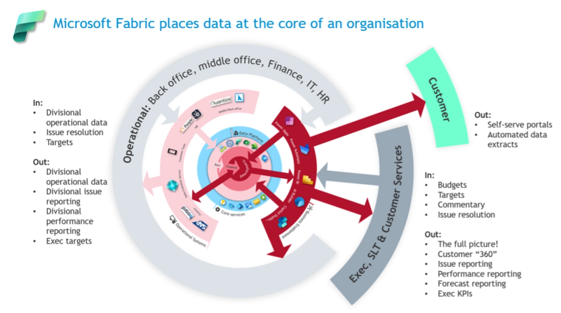 An infographic diagram showing how Microsoft Fabric places data at the core of an organisation