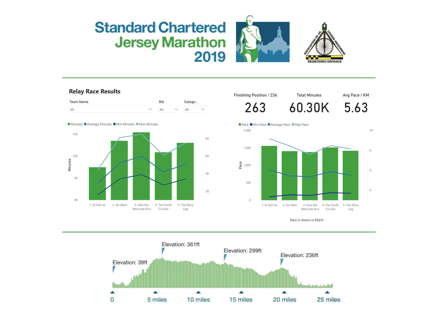 Power BI dashboard of Jersey Relay Marathon statistics