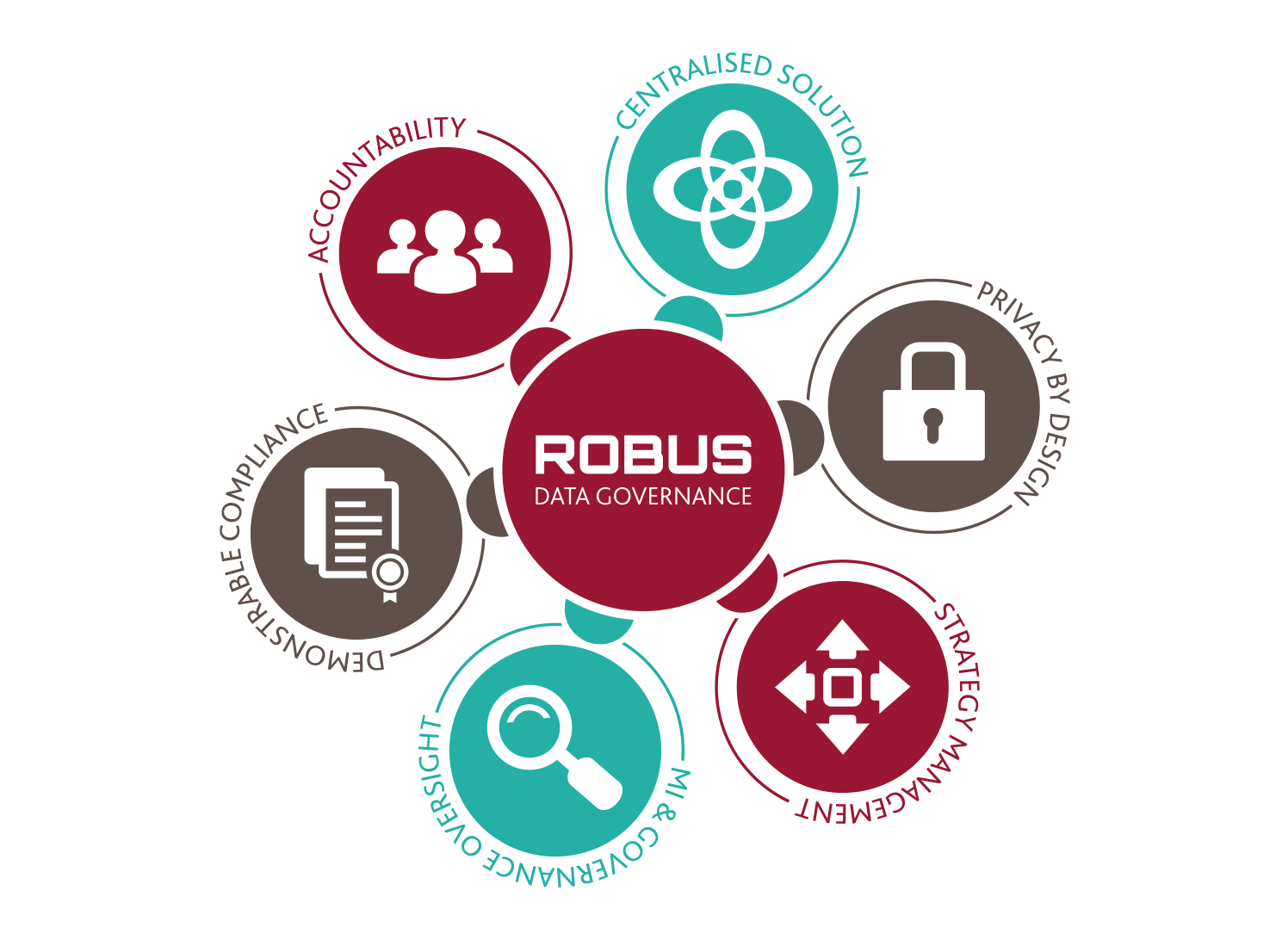 ROBUS - Data Governance Diagram showing solution USPs
