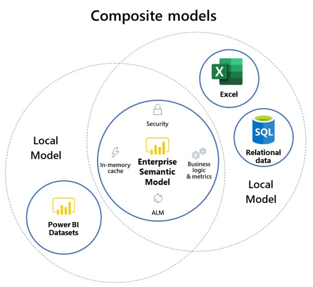 Composite model diagram - Shows interactions between local models and enterprise semantic models