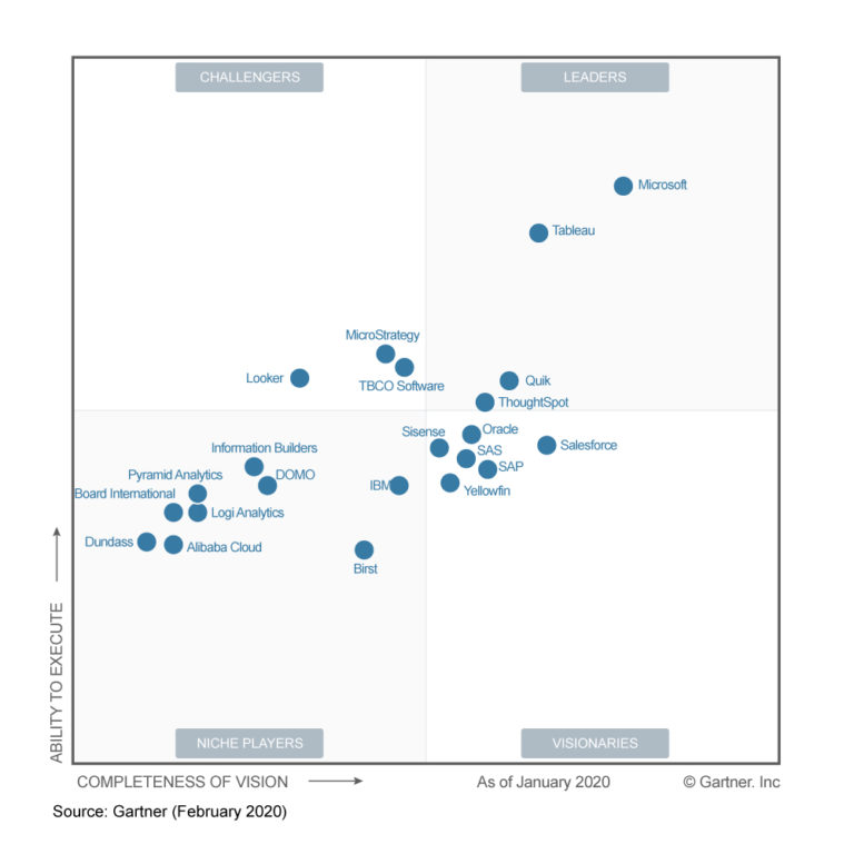 Power BI Market Leader in Gartner’s Magic Quadrant for Analytics