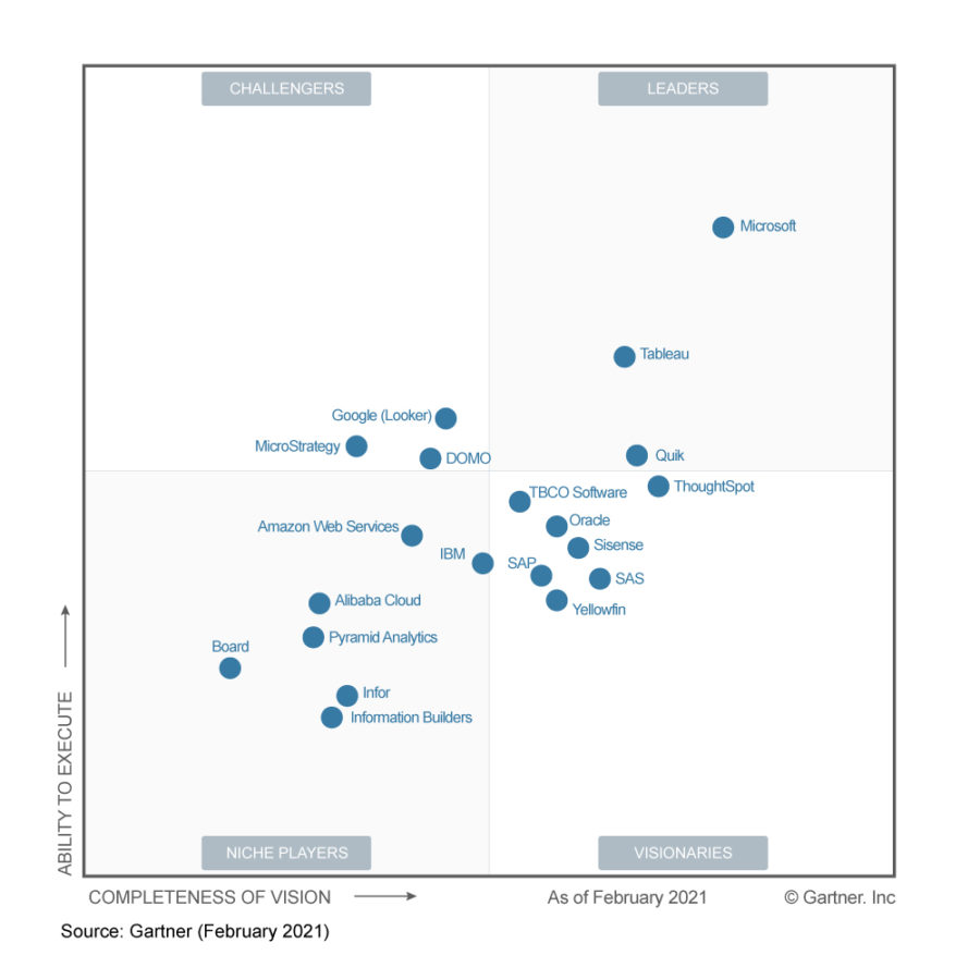 Power BI Market Leader in Gartner’s Magic Quadrant for Analytics