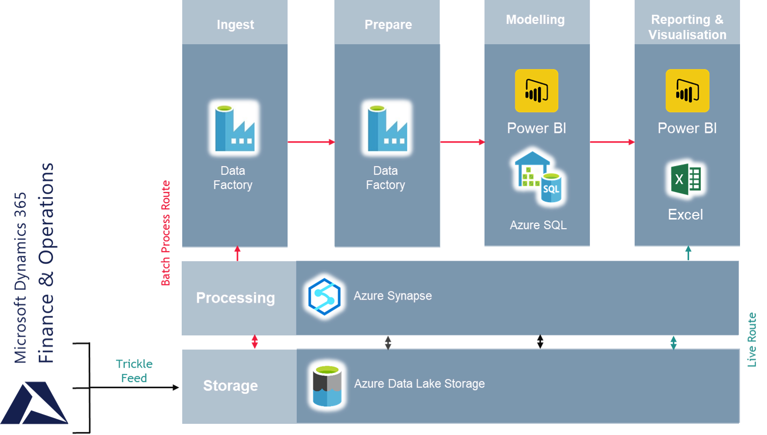 Azure synapse trickle feed diagram