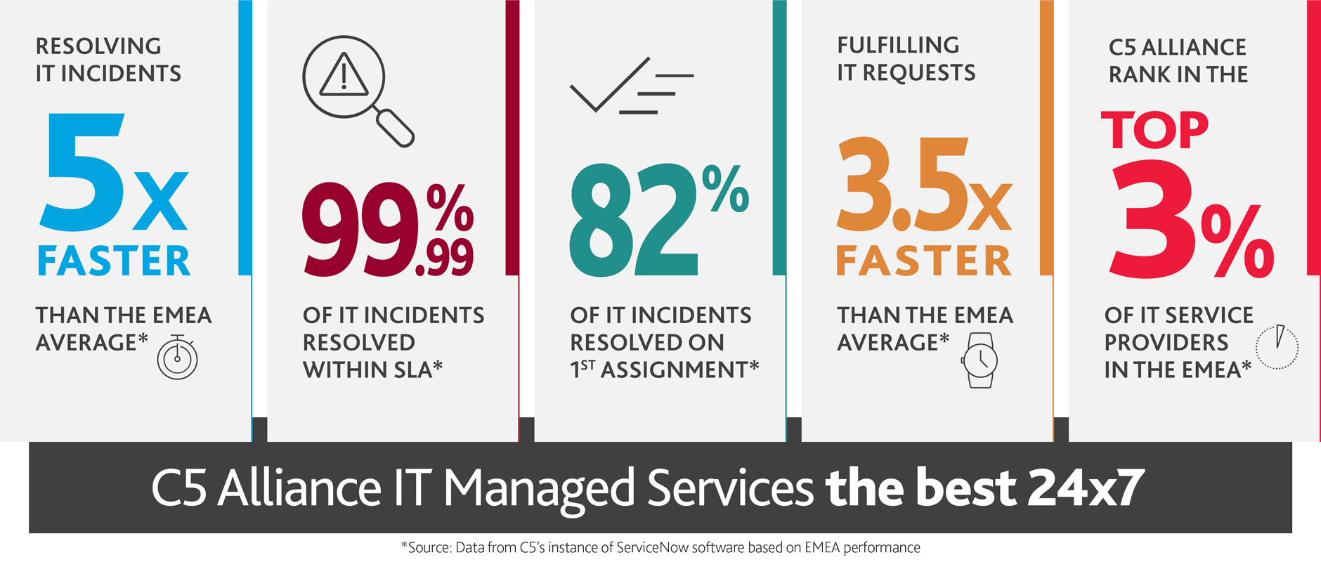 C5 Alliance Managed Services Performance Statistics