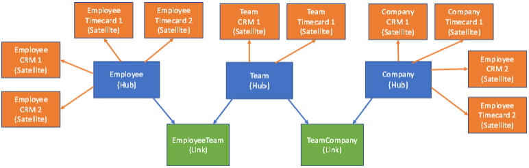 Data vault 2.0 hub diagram