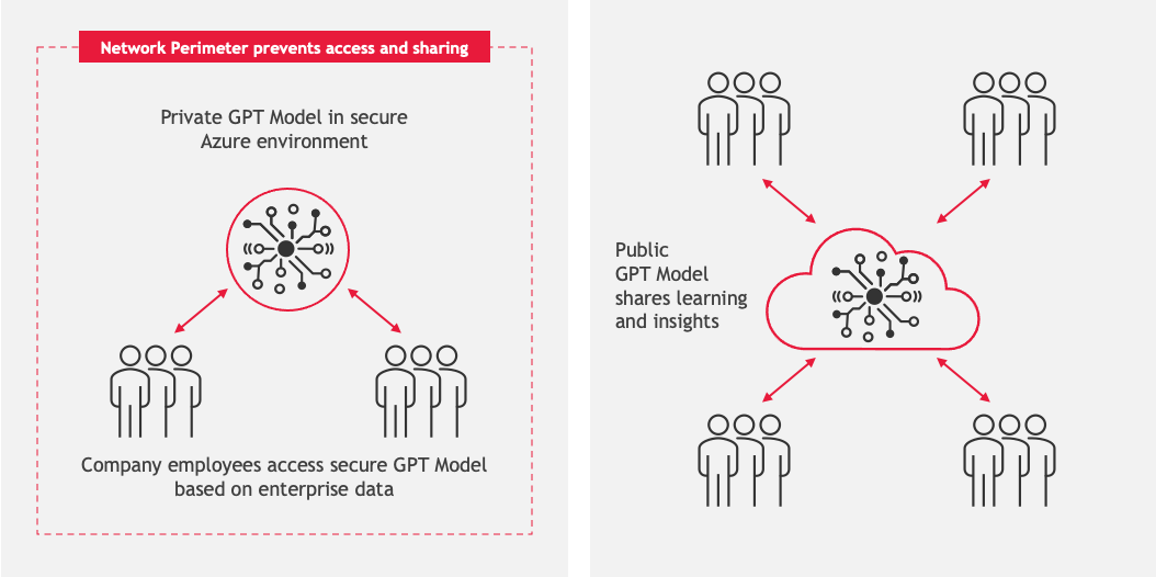 Diagram showing how Secure Chat GPT for your business works